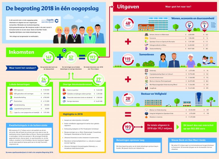 € 10 miljoen vloeit terug naar Capellenaren