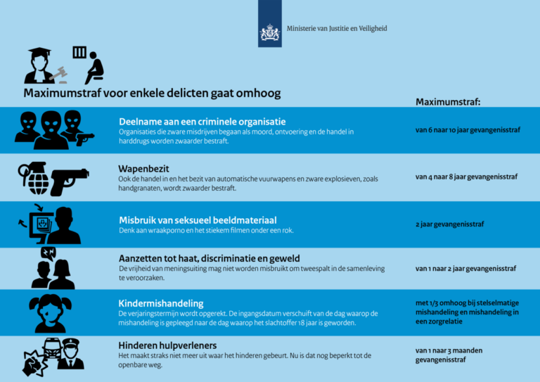 Veelvoorkomende delicten harder bestraft door aangenomen wet